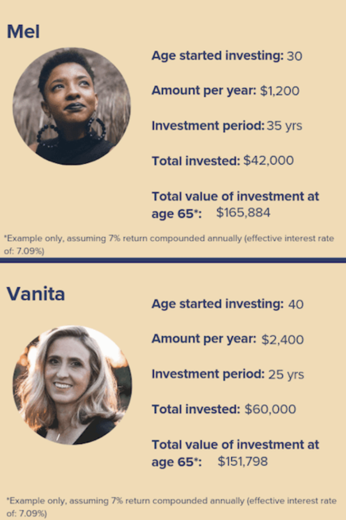 Investing at 30 vs 40